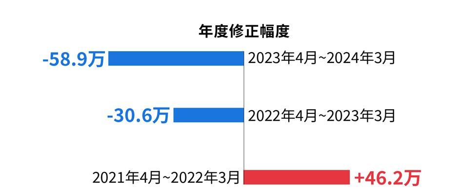 马斯克曝光社保造假后,美国就业数据也发现问题!近25年官方299次修正记录显示:极端高估多在大选年 ,极端低估多在总统上任首年_马斯克曝光社保造假后,美国就业数据也发现问题!近25年官方299次修正记录显示:极端高估多在大选年,极端低估多在总统上任首年_