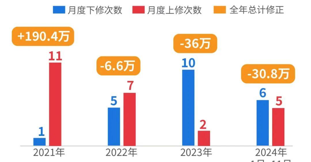 马斯克曝光社保造假后,美国就业数据也发现问题!近25年官方299次修正记录显示:极端高估多在大选年,极端低估多在总统上任首年__马斯克曝光社保造假后 ,美国就业数据也发现问题!近25年官方299次修正记录显示:极端高估多在大选年,极端低估多在总统上任首年