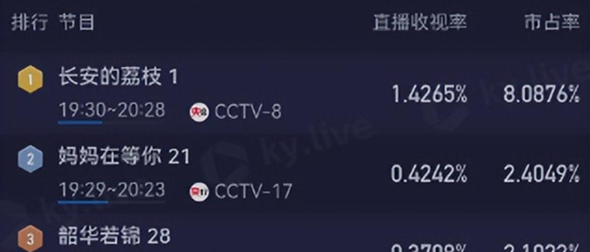 首播收视不俗,狂追4集不过瘾 ,网友:看来这次央视又押对宝了__首播收视不俗,狂追4集不过瘾,网友:看来这次央视又押对宝了